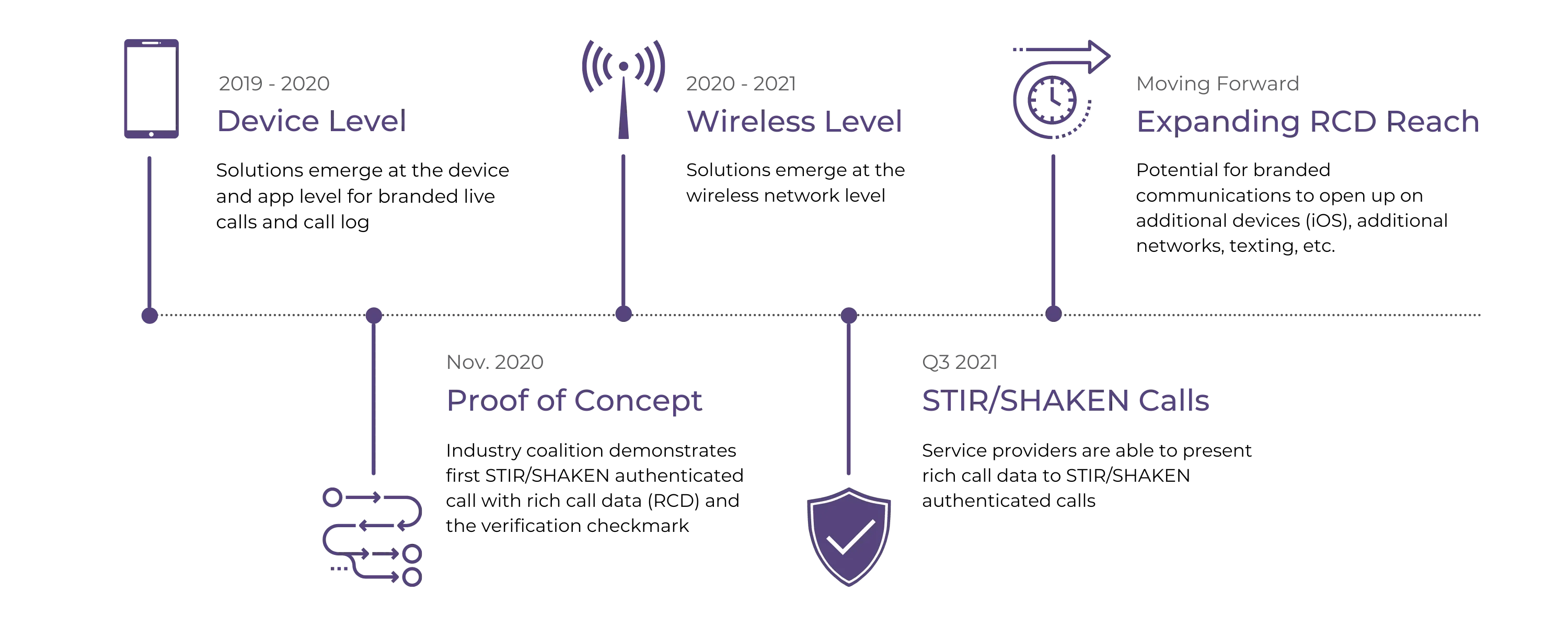 Rich Call Data Timeline Graphic